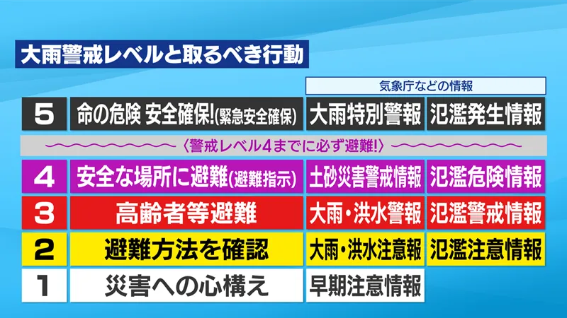 大雨警戒レベルと取るべき行動：１.災害への心構え　２.避難方法を確認　３.高齢者等避難　４.安全な場所に避難（避難指示）　５.命の安全　安全確保！（緊急安全確保）
                    