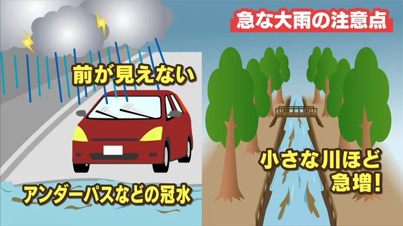 急な大雨の注意点：
                        （車移動）前が見えない、アンダーパスなどの冠水　小さな川ほど急増！