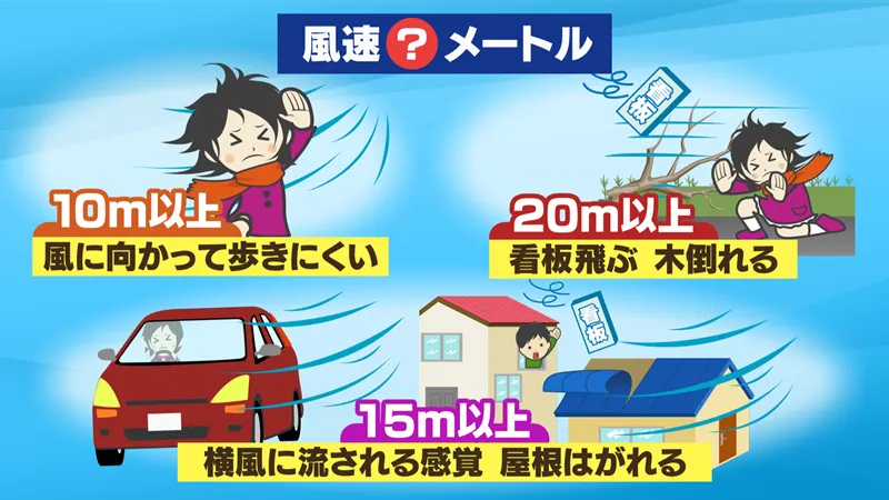 風速10m以上：風に向かって歩きにくい　15m以上：横風に流される感覚　屋根はがれる　20m以上：看板飛ぶ、木倒れる