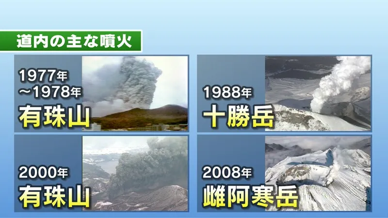 道内の小野な噴火：1977～1978年有珠山 1988年十勝岳 2000年有珠山 2008年雌阿寒岳