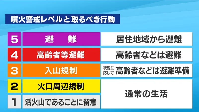 噴火警戒レベル：レベル1活火山であることに留意 レベル2火山周辺規制　レベル3入山規制　レベル4高齢者等避難　レベル5避難