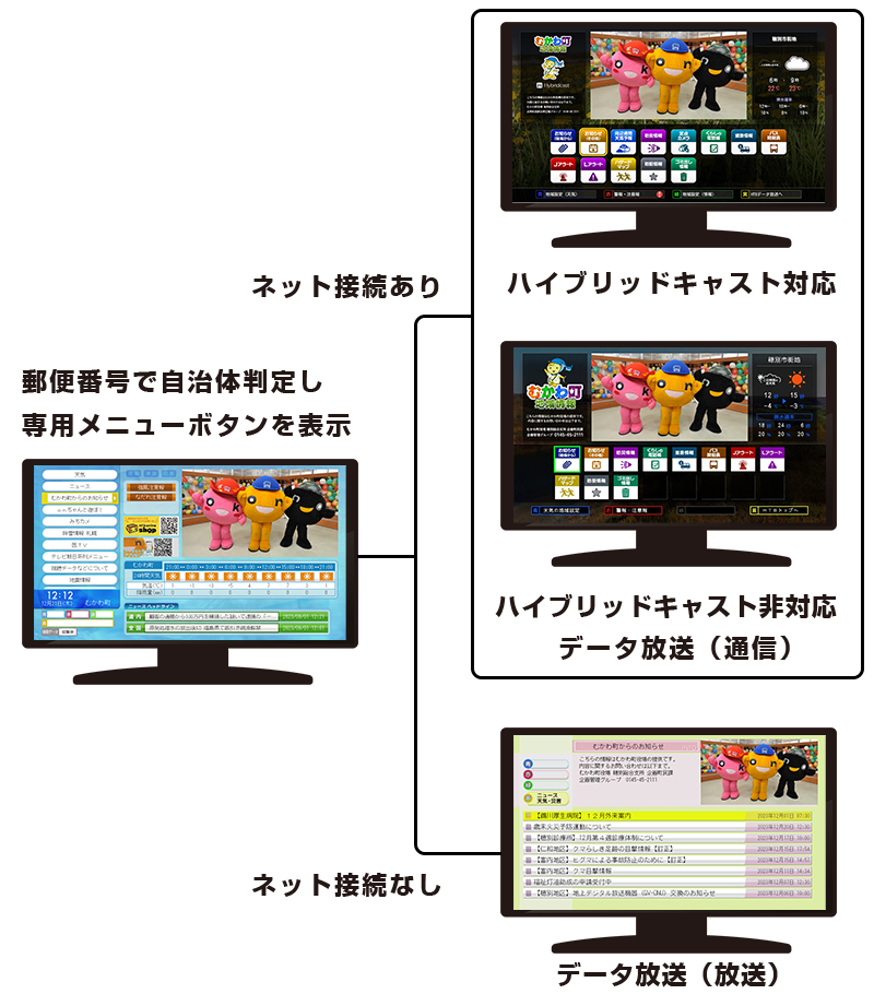 きめ細かな地域・防災情報配信