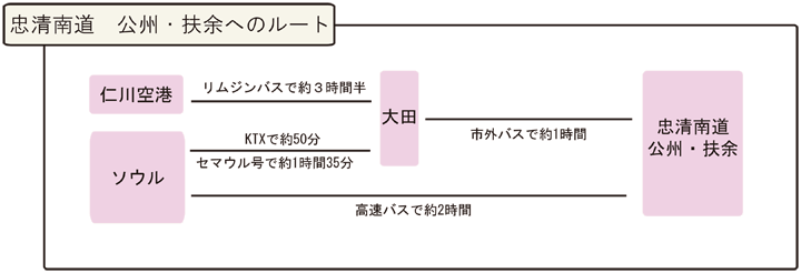忠清南道へのルート