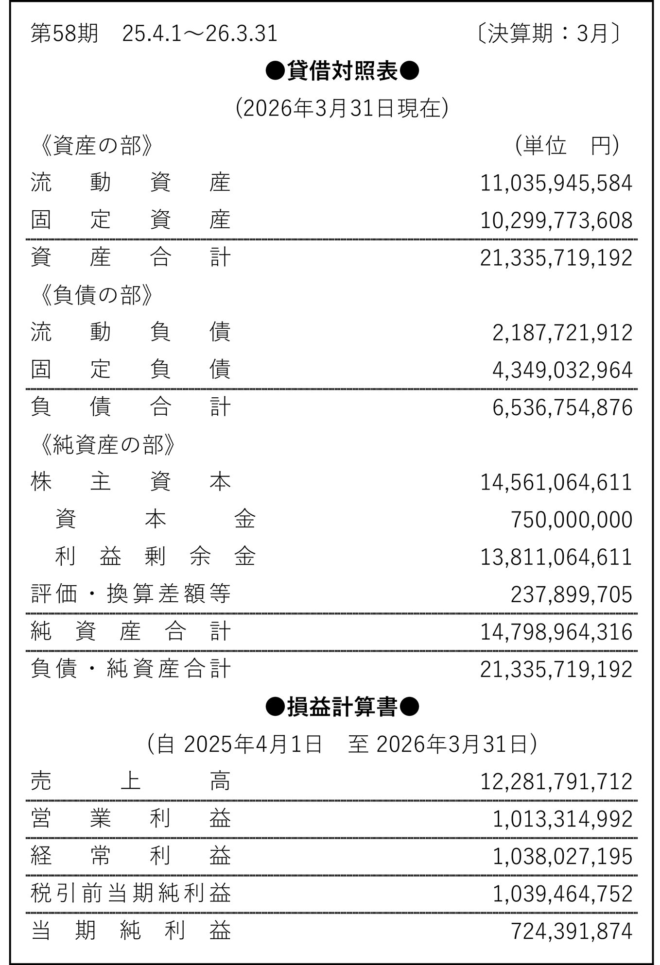 貸借対照表 (2026年3月31日現在)
《資産の部》	(単位　円)
流 動 資 産	11,035,945,584
固 定 資 産	10,299,773,608
資 産 合 計	21,335,719,192
《負債の部》	(単位　円)
流 動 負 債	2,187,721,912
固 定 負 債	4,349,032,964
負 債 合 計	6,536,754,876
《純資産の部》	(単位　円)
株 主 資 本	14,561,064,611
資 本 金	750,000,000
利 益 剰 余 金	13,811,064,611
評価・換算差額等	237,899,705
純 資 産 合 計	14,798,964,316
負債・純資産 合計	21,335,719,192
損益計算書 (自 2025年4月1日 至 2026年3月31日)
売 上 高	12,281,791,712
営 業 利 益	1,013,314,992
経 常 利 益	1,038,027,195
税引前当期純利益	1,039,464,752
当 期 純 利 益	724,391,874