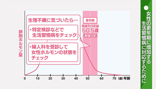 Gtp 女性 Γ 更年期 高い