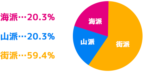 グラフ