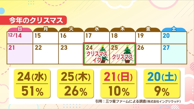 半数以上の人が「平日」に実施　