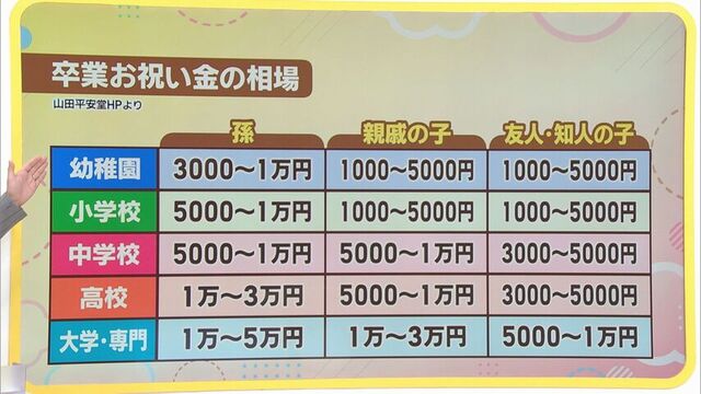 卒業お祝い金の相場