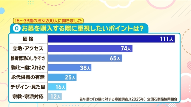 18歳～39歳の男女200人に聞いたお墓を購入する際の重視ポイント