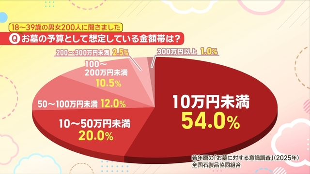 18歳～39歳の男女200人に聞いたお墓を購入する際の想定予算