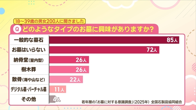 18歳～39歳の男女200人に聞いた興味があるお墓の種類調査