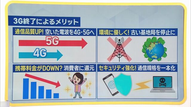 3Gサービス終了によるメリット