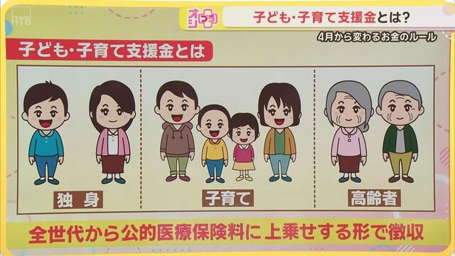 子ども・子育て支援金は公的医療保険料に上乗せして徴収される