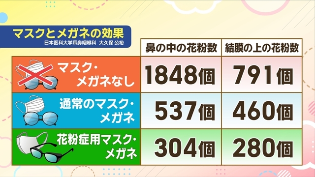マスクとメガネの効果（日本医科大学耳鼻咽喉科・大久保公裕教授）