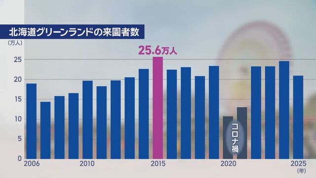 来園者数の推移