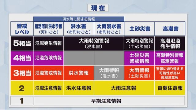 変更前の防災気象情報