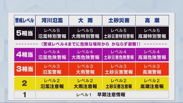 新しい防災気象情報