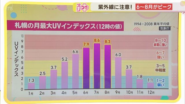札幌の月最大紫外線量(１２時)（気象庁）
