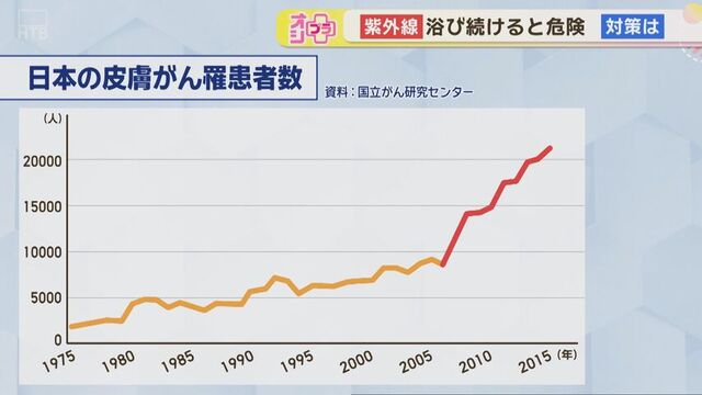 日本の皮膚がん患者数(資料：国立がん研究センター)