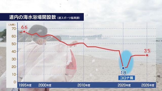 道内の海水浴場の推移