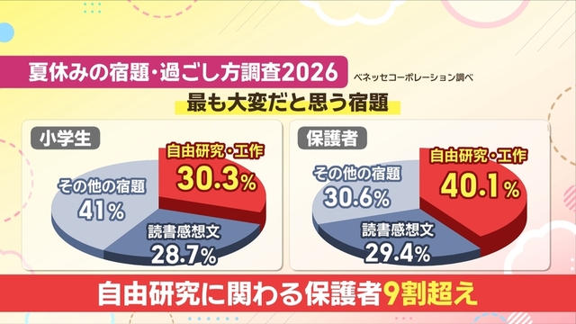 自由研究に関するアンケート