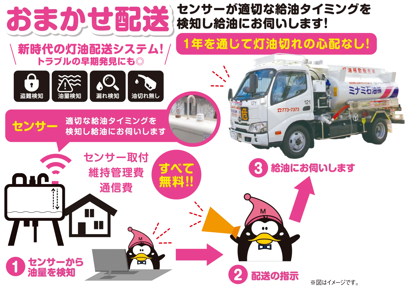 センサーが適切な給油タイニングを検知し給油にお伺いします。